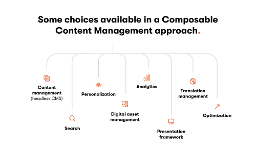 A diagram of a composable content architecture model for enterprises.