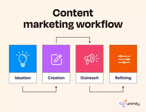 A four-step content marketing workflow diagram showing Ideation (lightbulb icon), Creation (pencil icon), Outreach (megaphone icon), and Refining (sliders icon), with arrows indicating a cyclical process.