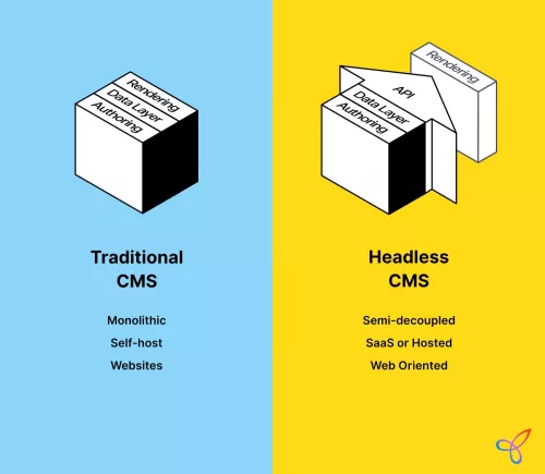 A strategic diagram for a  comparison between traditional CMS and headless CMS traditional CMS for enterprise use.