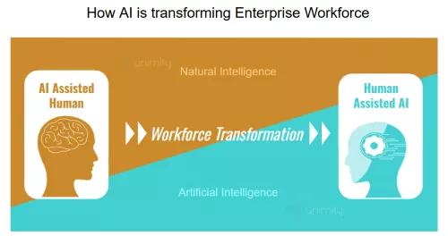 AI in Workforce Transformation